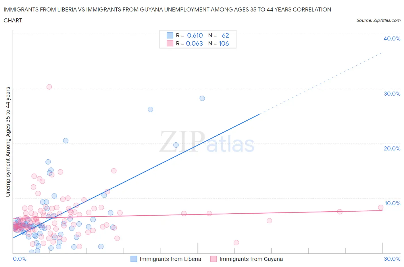 Immigrants from Liberia vs Immigrants from Guyana Unemployment Among Ages 35 to 44 years