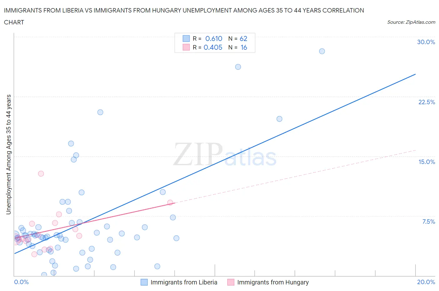 Immigrants from Liberia vs Immigrants from Hungary Unemployment Among Ages 35 to 44 years