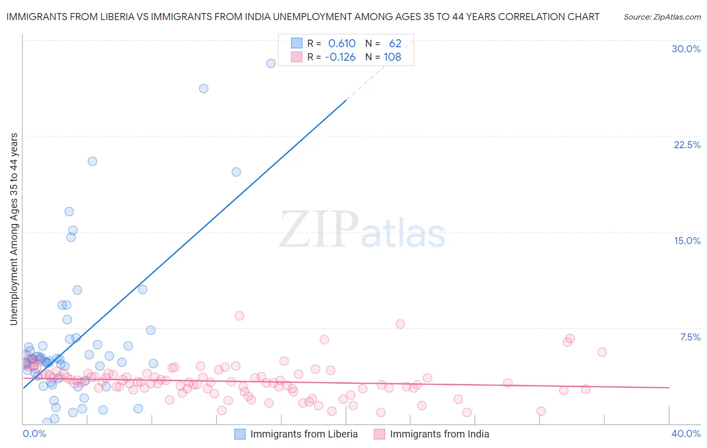 Immigrants from Liberia vs Immigrants from India Unemployment Among Ages 35 to 44 years