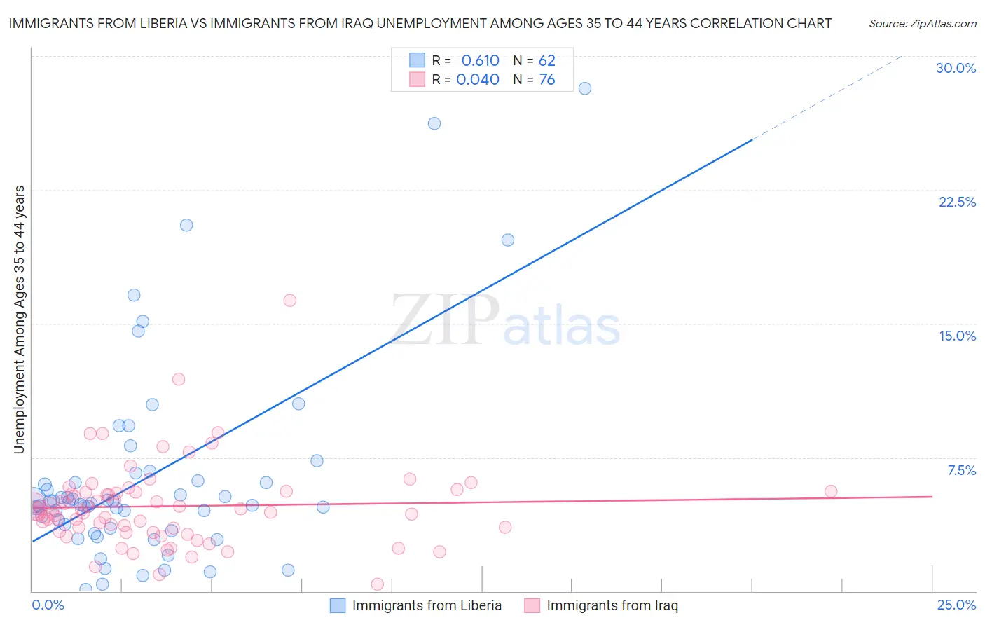 Immigrants from Liberia vs Immigrants from Iraq Unemployment Among Ages 35 to 44 years