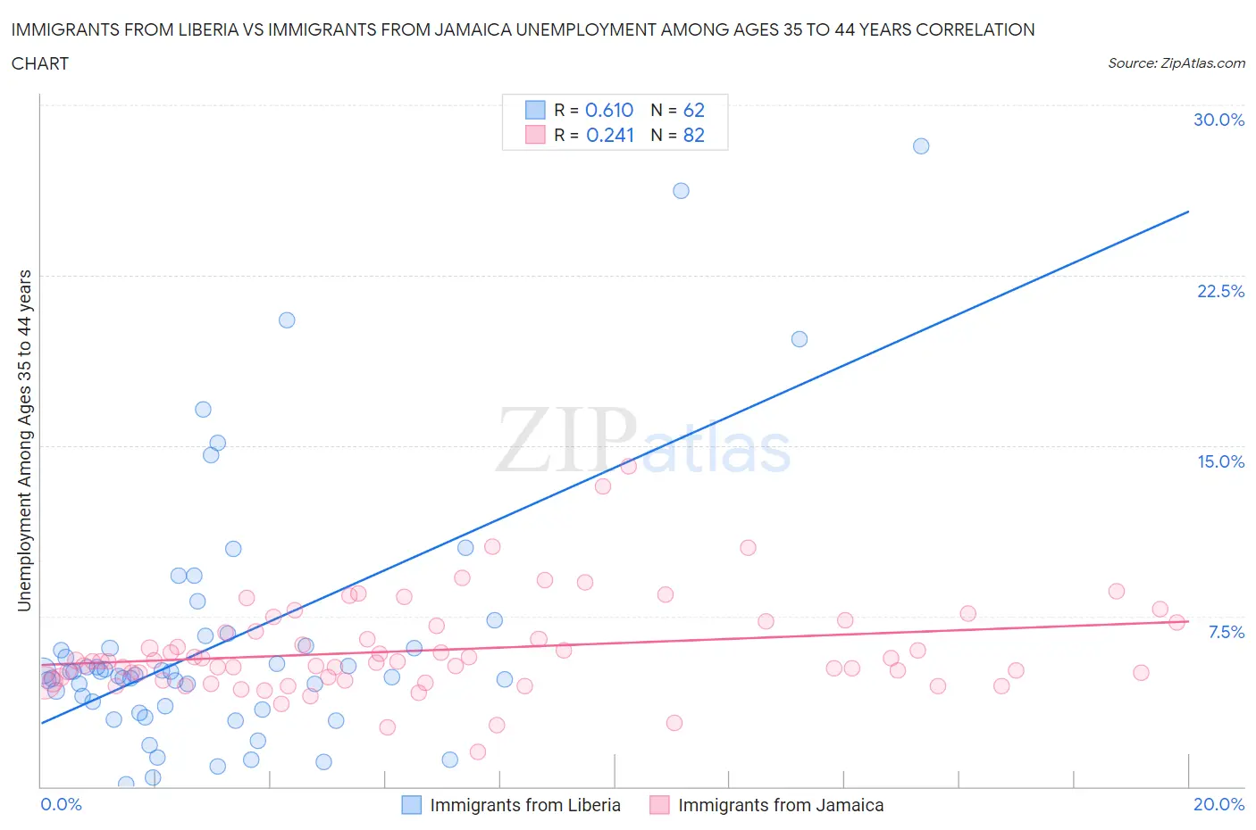 Immigrants from Liberia vs Immigrants from Jamaica Unemployment Among Ages 35 to 44 years