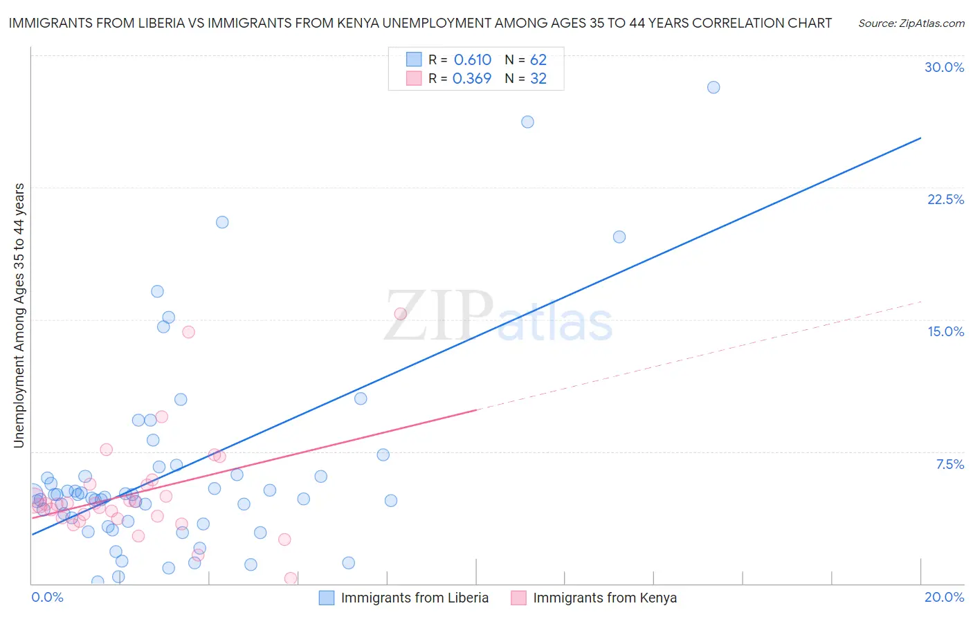 Immigrants from Liberia vs Immigrants from Kenya Unemployment Among Ages 35 to 44 years