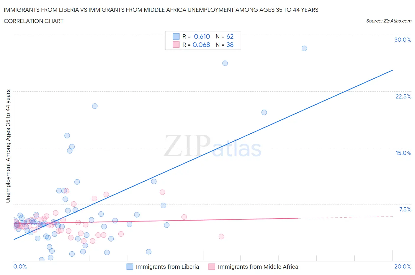 Immigrants from Liberia vs Immigrants from Middle Africa Unemployment Among Ages 35 to 44 years