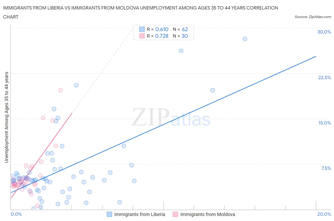 Immigrants from Liberia vs Immigrants from Moldova Unemployment Among Ages 35 to 44 years