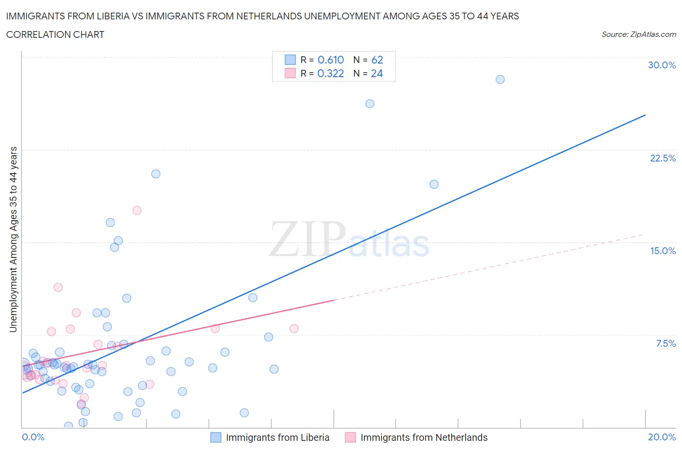 Immigrants from Liberia vs Immigrants from Netherlands Unemployment Among Ages 35 to 44 years