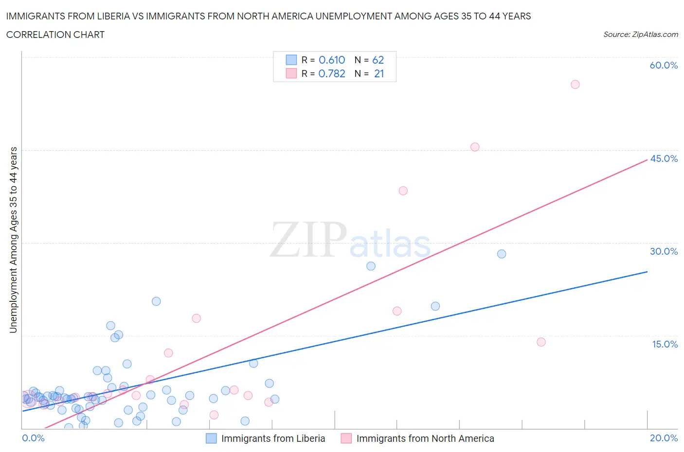 Immigrants from Liberia vs Immigrants from North America Unemployment Among Ages 35 to 44 years