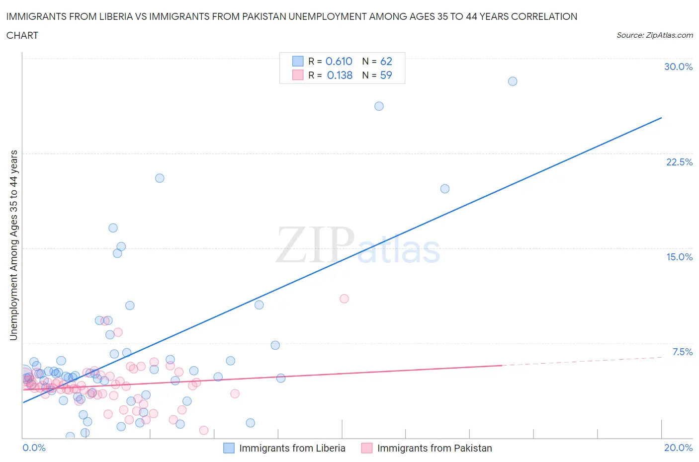 Immigrants from Liberia vs Immigrants from Pakistan Unemployment Among Ages 35 to 44 years