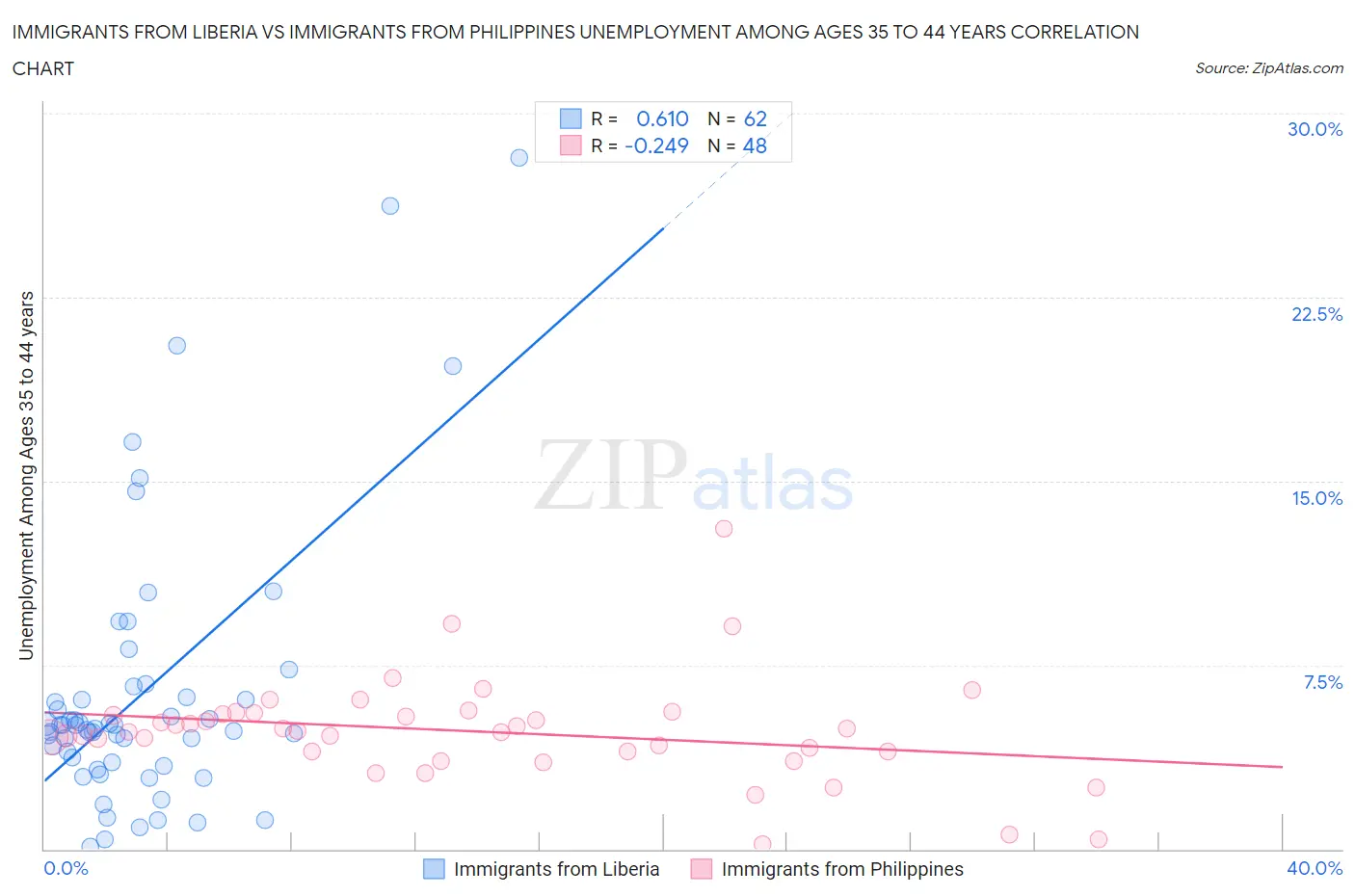 Immigrants from Liberia vs Immigrants from Philippines Unemployment Among Ages 35 to 44 years