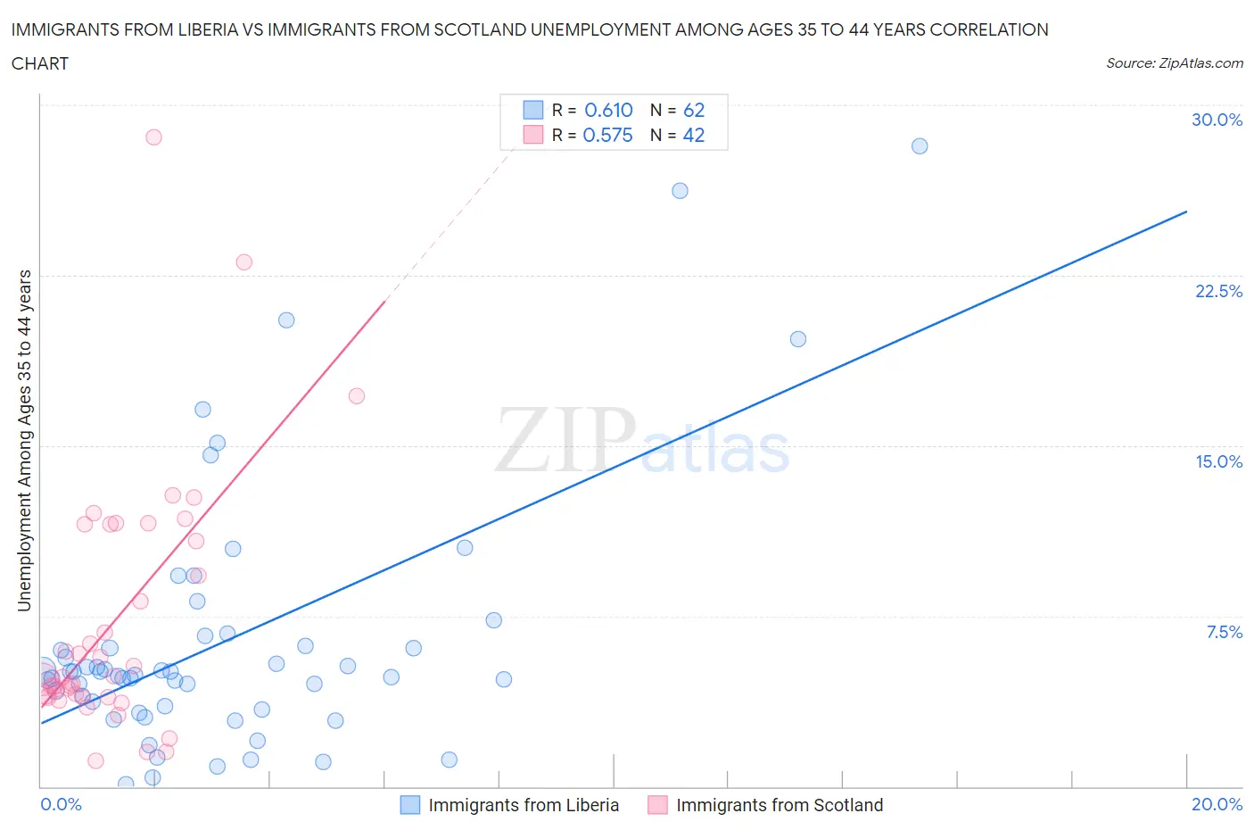 Immigrants from Liberia vs Immigrants from Scotland Unemployment Among Ages 35 to 44 years