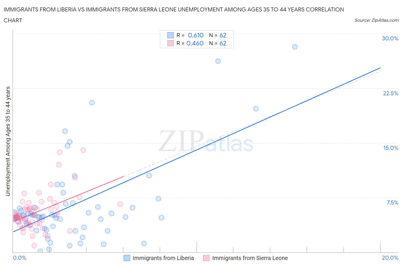 Immigrants from Liberia vs Immigrants from Sierra Leone Unemployment Among Ages 35 to 44 years