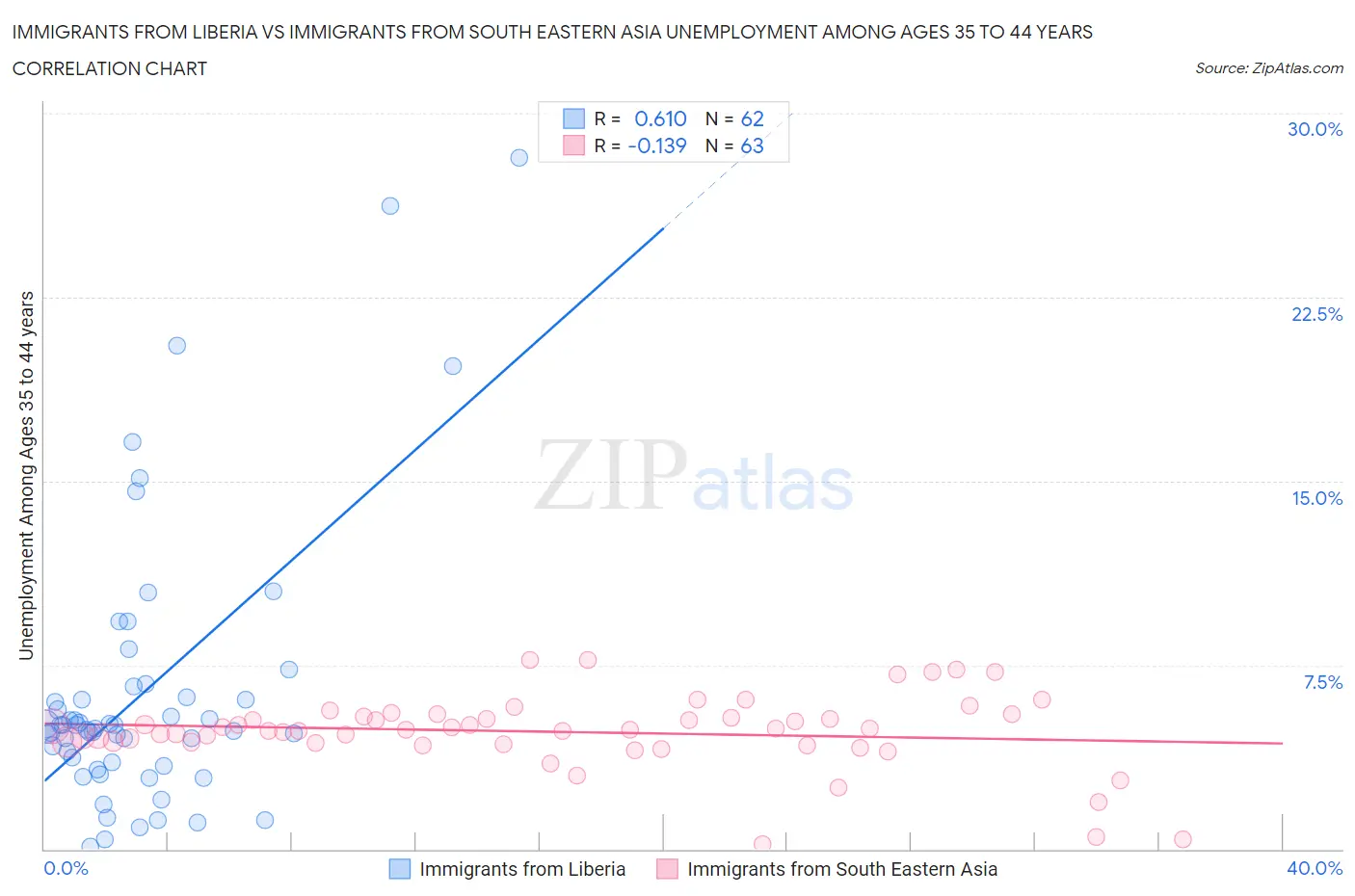 Immigrants from Liberia vs Immigrants from South Eastern Asia Unemployment Among Ages 35 to 44 years