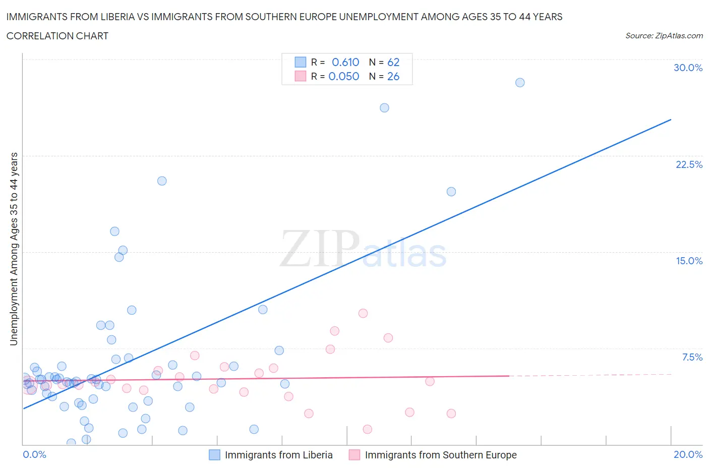 Immigrants from Liberia vs Immigrants from Southern Europe Unemployment Among Ages 35 to 44 years