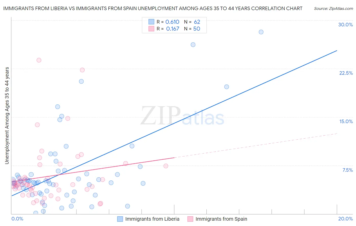 Immigrants from Liberia vs Immigrants from Spain Unemployment Among Ages 35 to 44 years