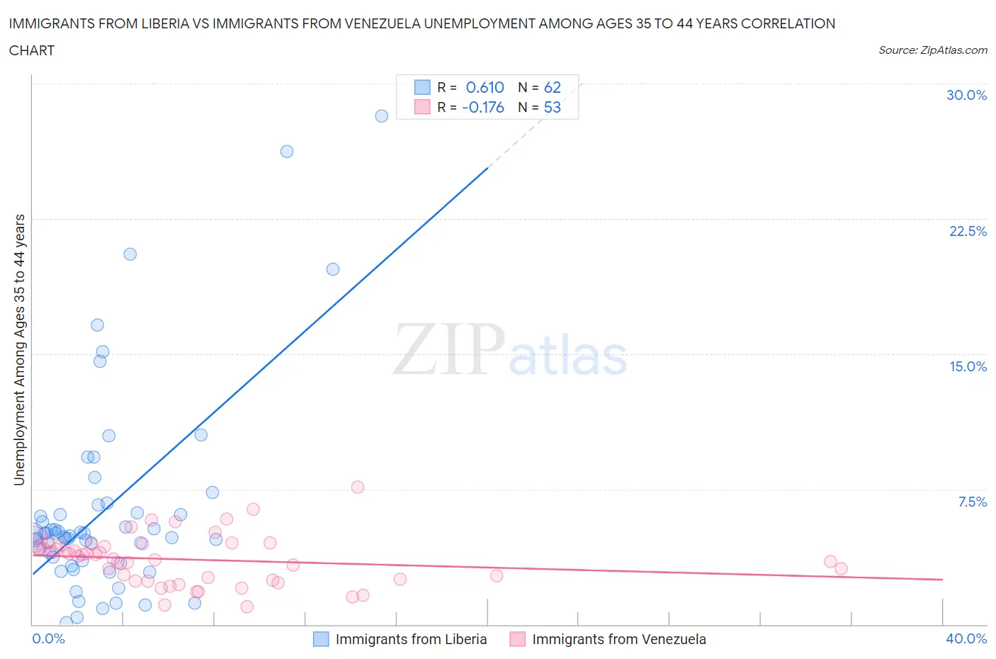 Immigrants from Liberia vs Immigrants from Venezuela Unemployment Among Ages 35 to 44 years