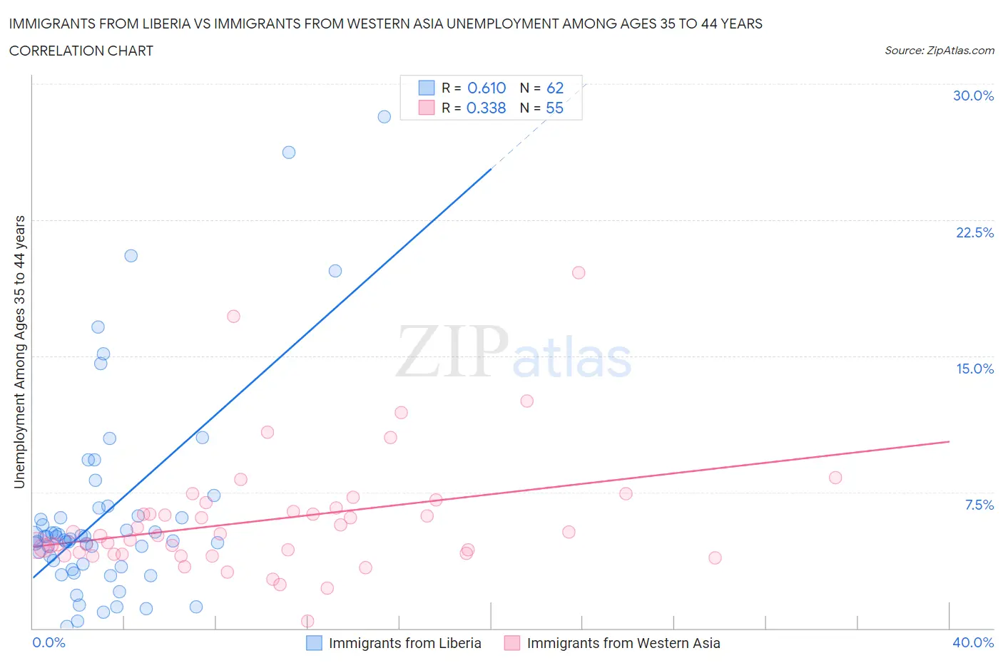 Immigrants from Liberia vs Immigrants from Western Asia Unemployment Among Ages 35 to 44 years