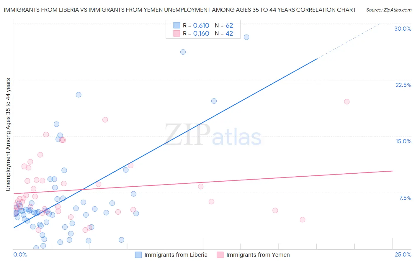 Immigrants from Liberia vs Immigrants from Yemen Unemployment Among Ages 35 to 44 years