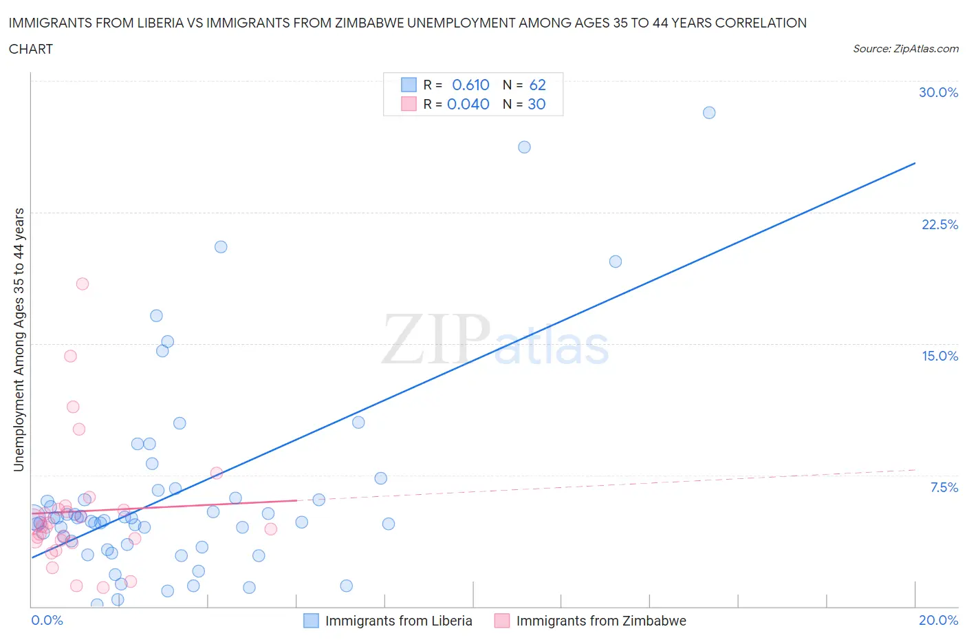 Immigrants from Liberia vs Immigrants from Zimbabwe Unemployment Among Ages 35 to 44 years