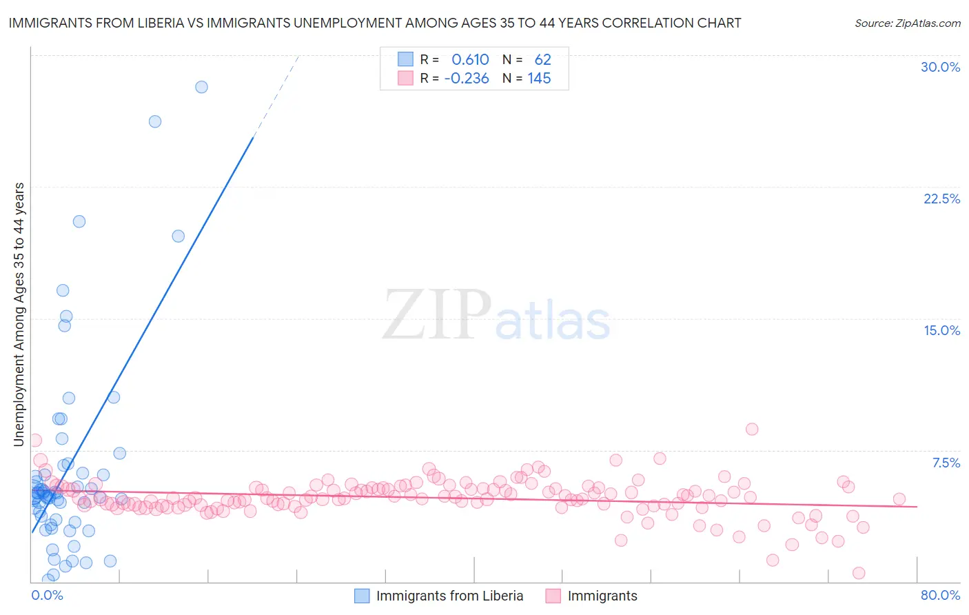 Immigrants from Liberia vs Immigrants Unemployment Among Ages 35 to 44 years