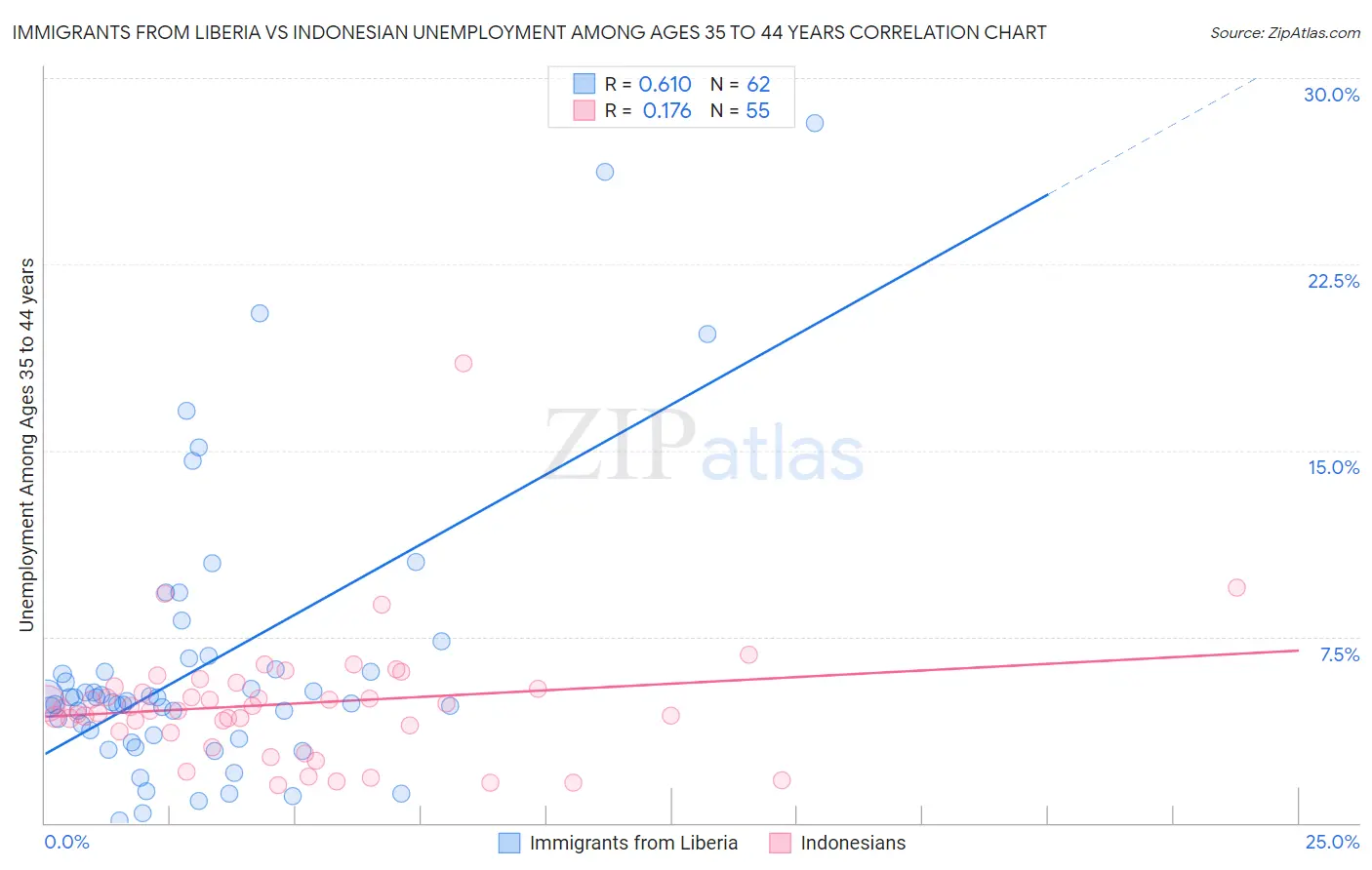 Immigrants from Liberia vs Indonesian Unemployment Among Ages 35 to 44 years