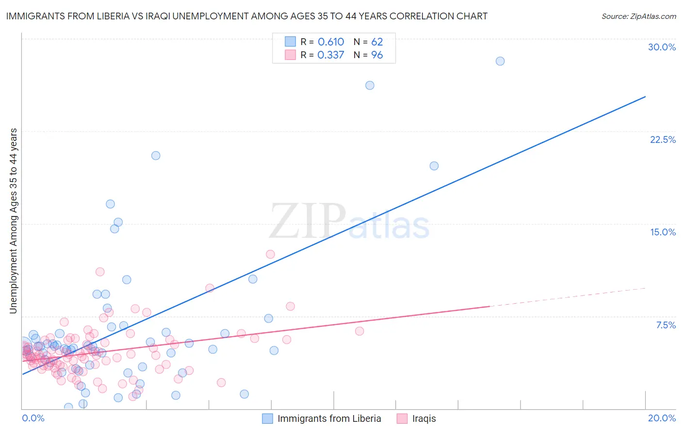 Immigrants from Liberia vs Iraqi Unemployment Among Ages 35 to 44 years