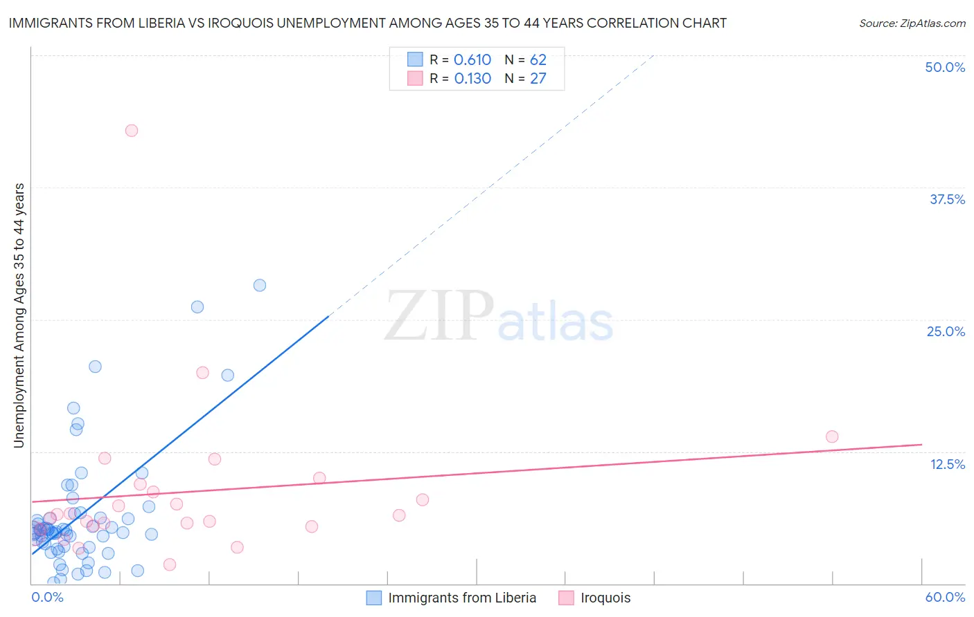 Immigrants from Liberia vs Iroquois Unemployment Among Ages 35 to 44 years