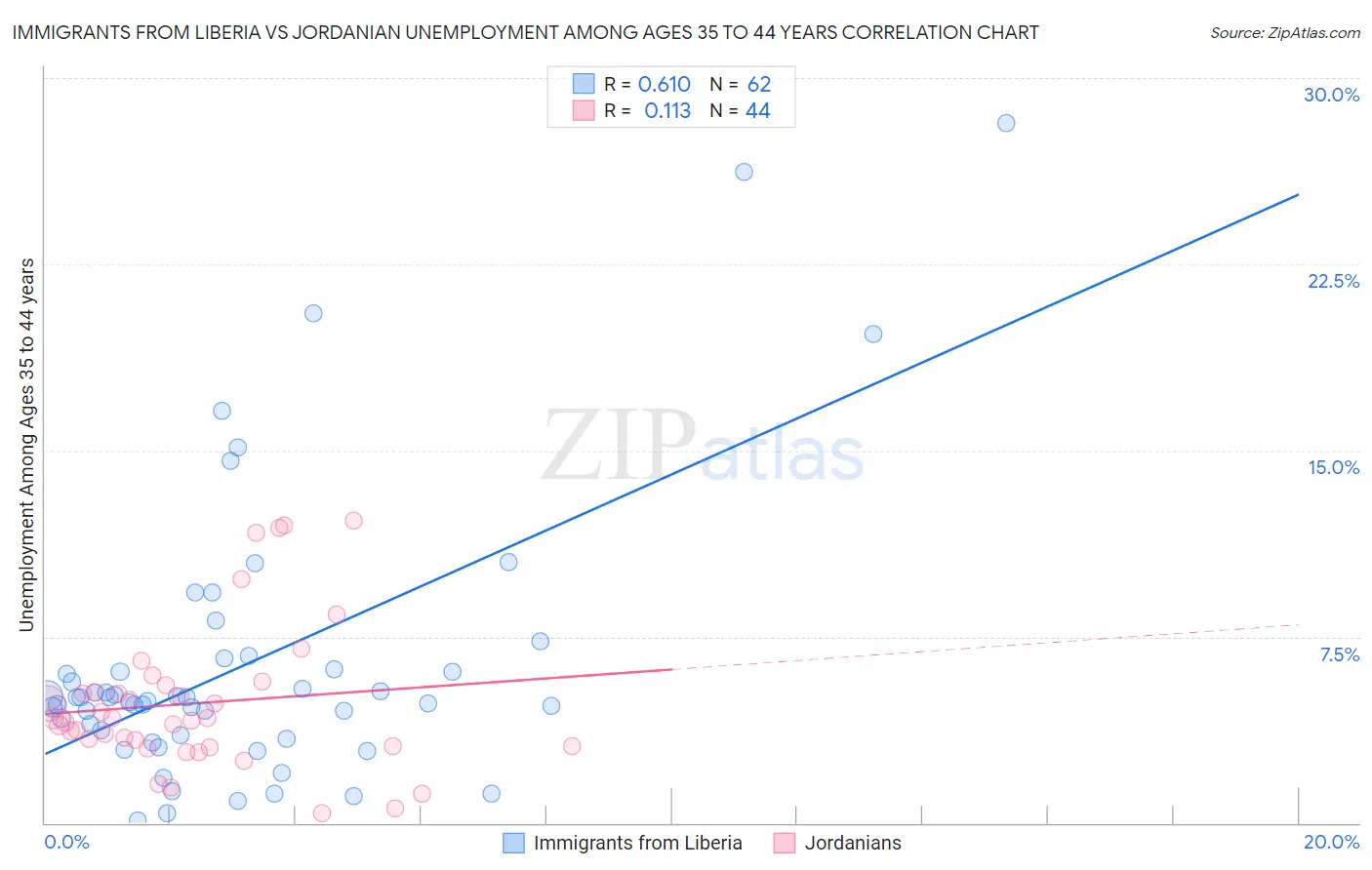 Immigrants from Liberia vs Jordanian Unemployment Among Ages 35 to 44 years