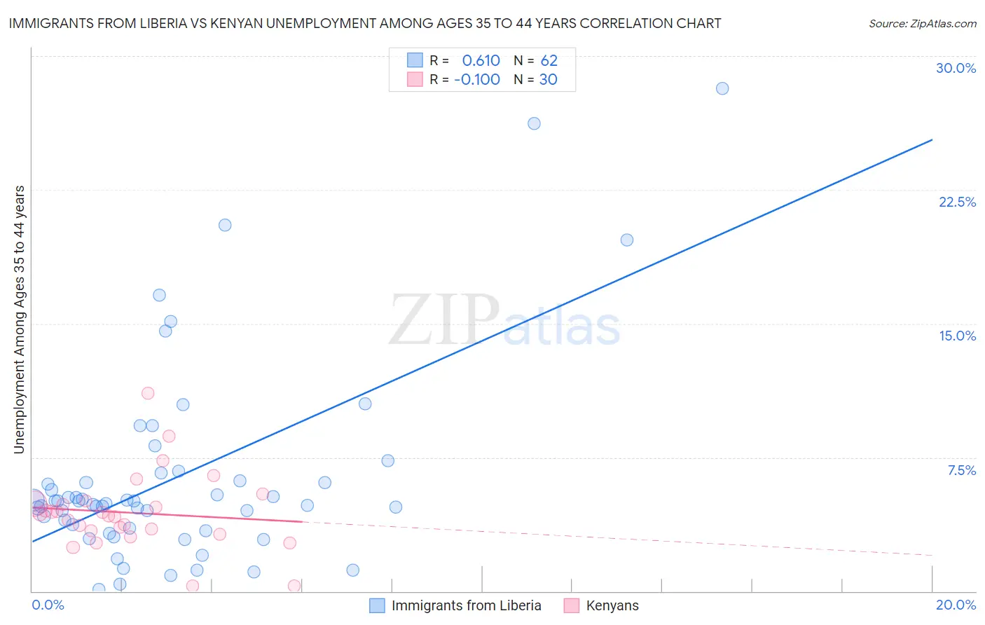 Immigrants from Liberia vs Kenyan Unemployment Among Ages 35 to 44 years