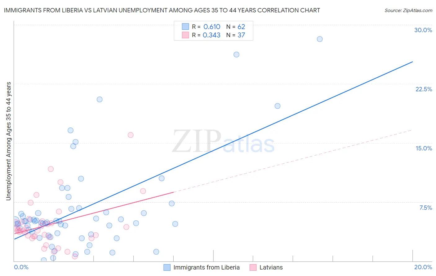 Immigrants from Liberia vs Latvian Unemployment Among Ages 35 to 44 years