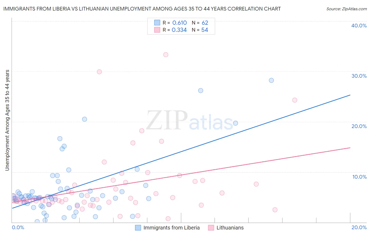 Immigrants from Liberia vs Lithuanian Unemployment Among Ages 35 to 44 years