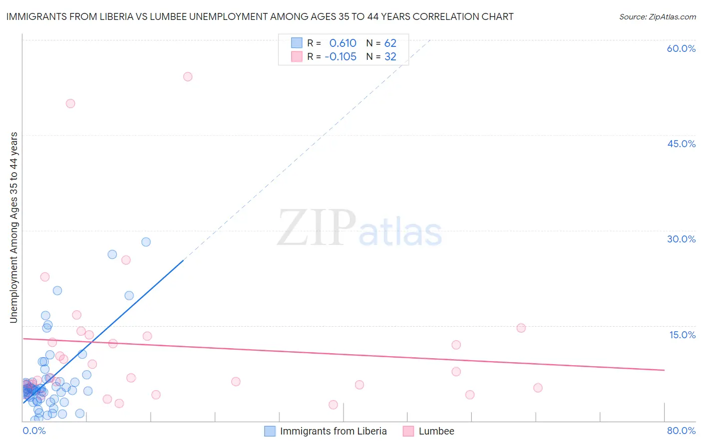 Immigrants from Liberia vs Lumbee Unemployment Among Ages 35 to 44 years