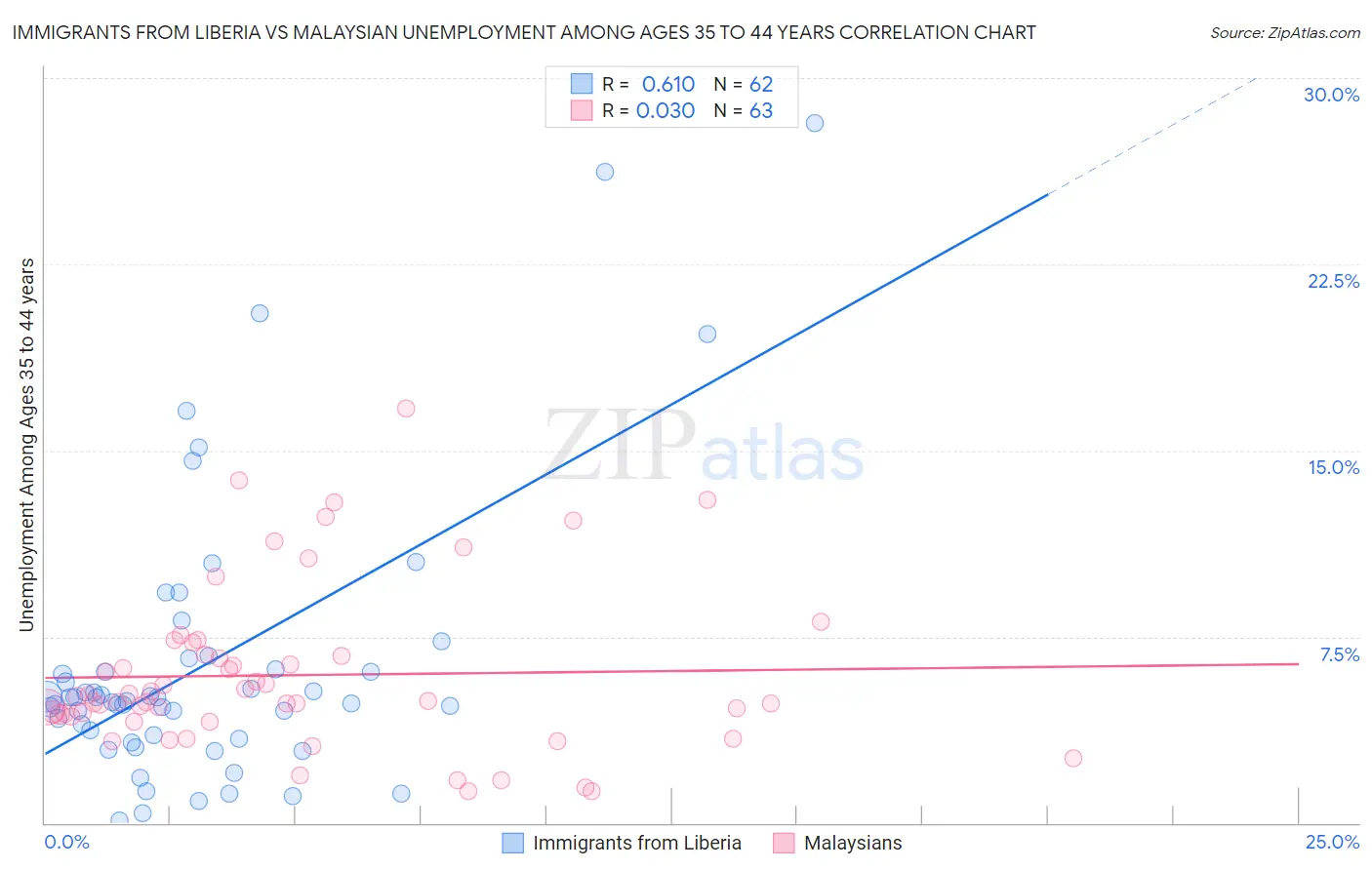 Immigrants from Liberia vs Malaysian Unemployment Among Ages 35 to 44 years