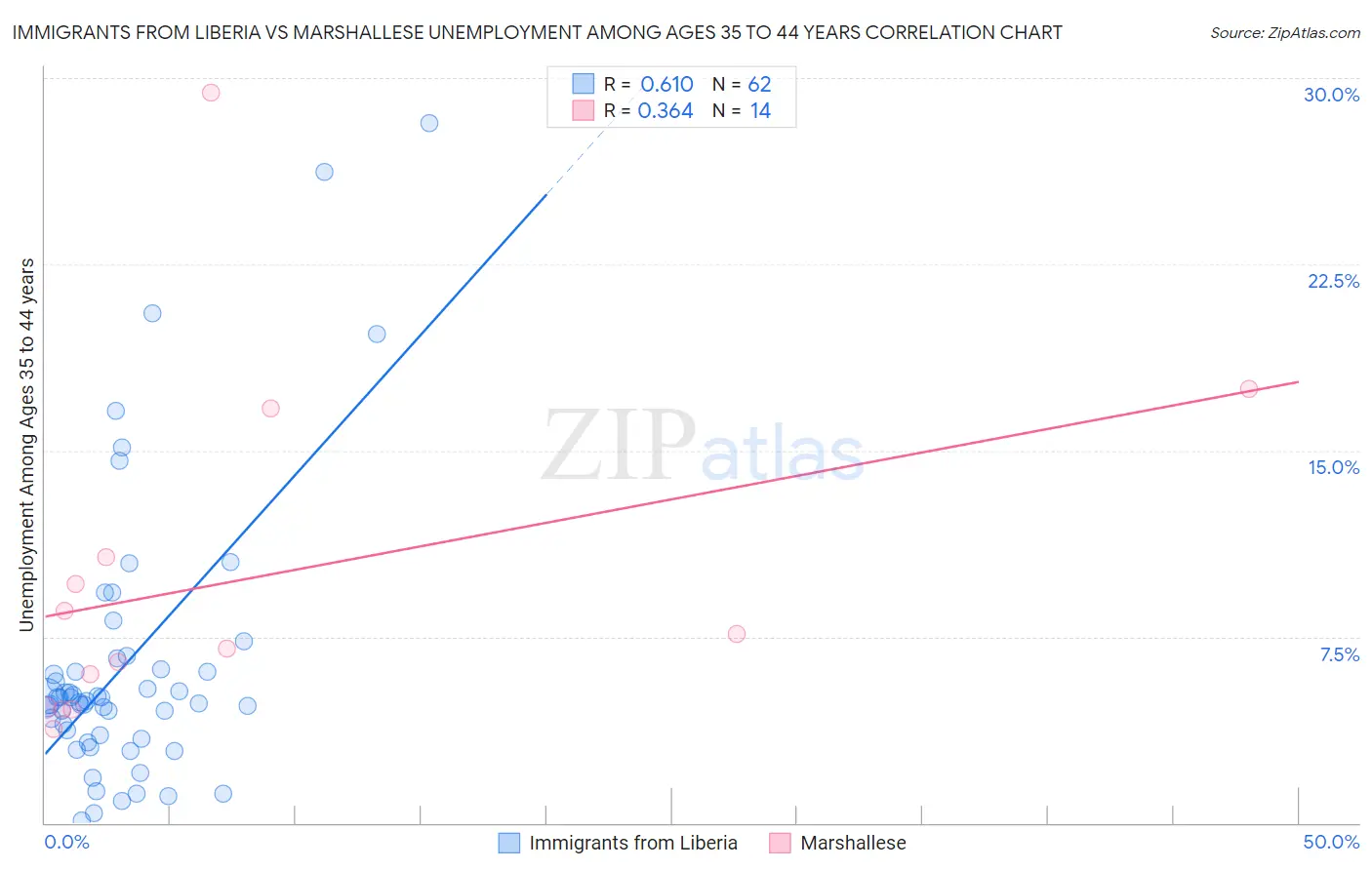 Immigrants from Liberia vs Marshallese Unemployment Among Ages 35 to 44 years