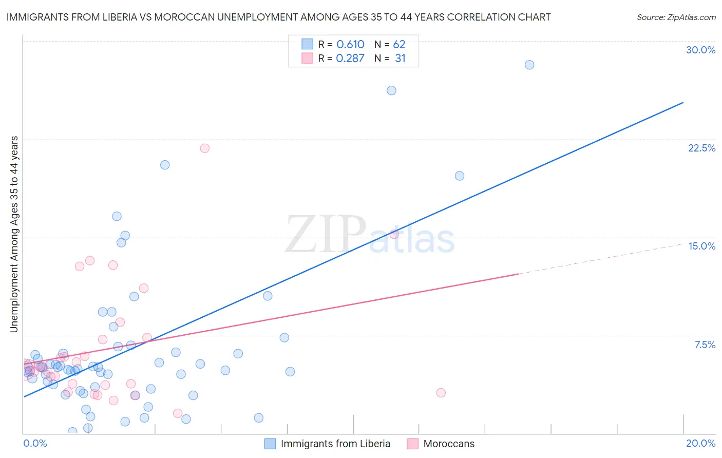 Immigrants from Liberia vs Moroccan Unemployment Among Ages 35 to 44 years