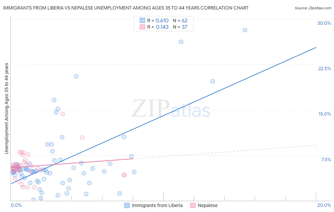 Immigrants from Liberia vs Nepalese Unemployment Among Ages 35 to 44 years