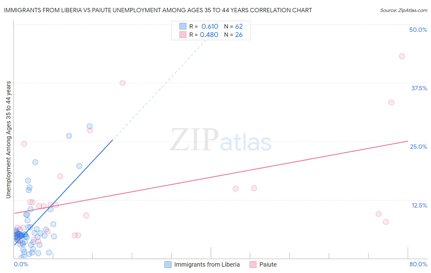 Immigrants from Liberia vs Paiute Unemployment Among Ages 35 to 44 years