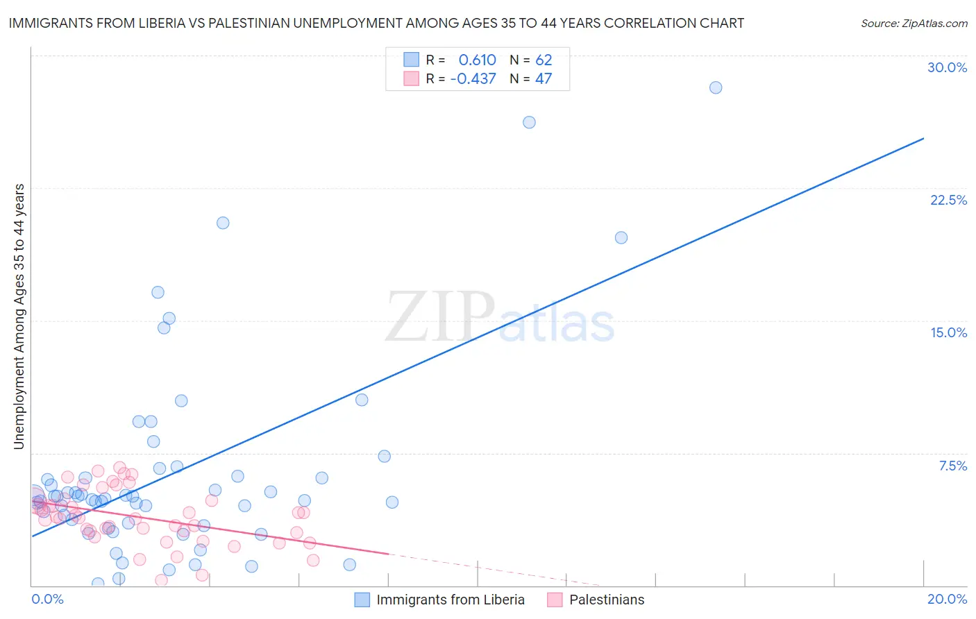 Immigrants from Liberia vs Palestinian Unemployment Among Ages 35 to 44 years