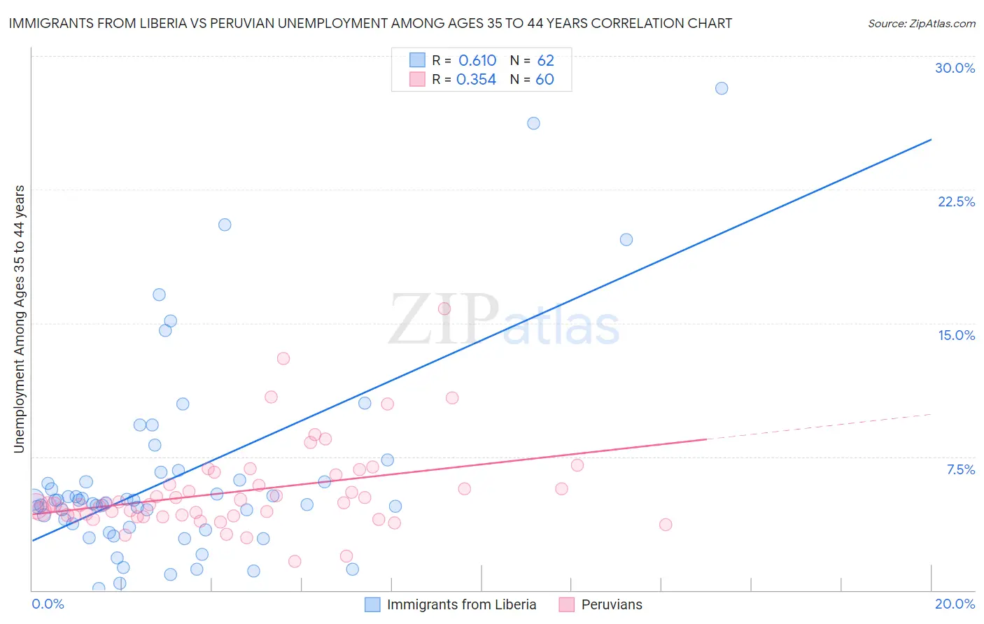 Immigrants from Liberia vs Peruvian Unemployment Among Ages 35 to 44 years