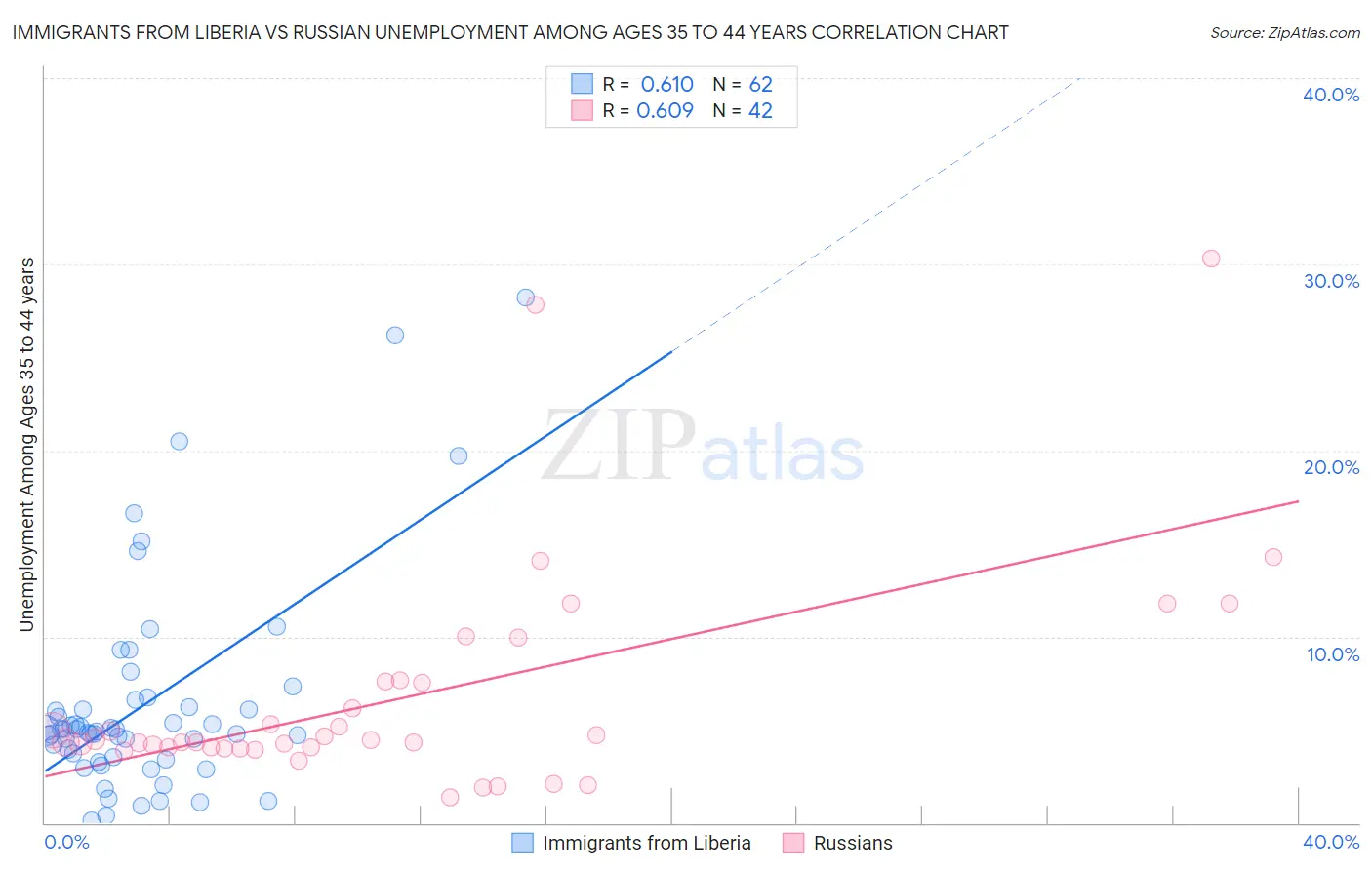 Immigrants from Liberia vs Russian Unemployment Among Ages 35 to 44 years