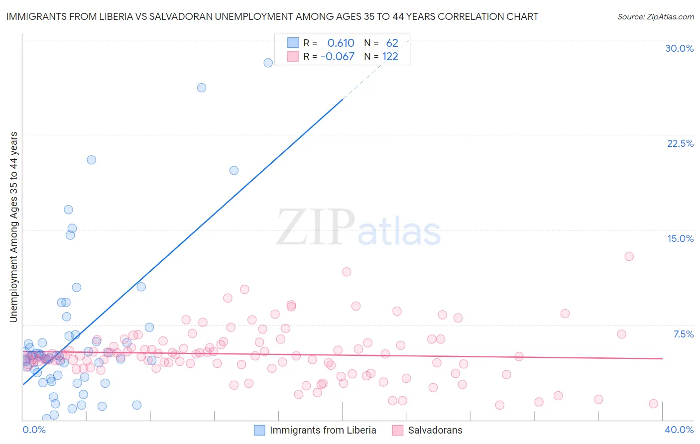 Immigrants from Liberia vs Salvadoran Unemployment Among Ages 35 to 44 years