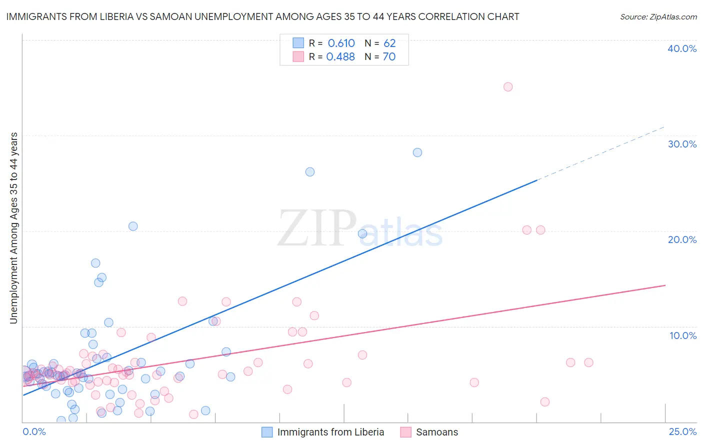 Immigrants from Liberia vs Samoan Unemployment Among Ages 35 to 44 years