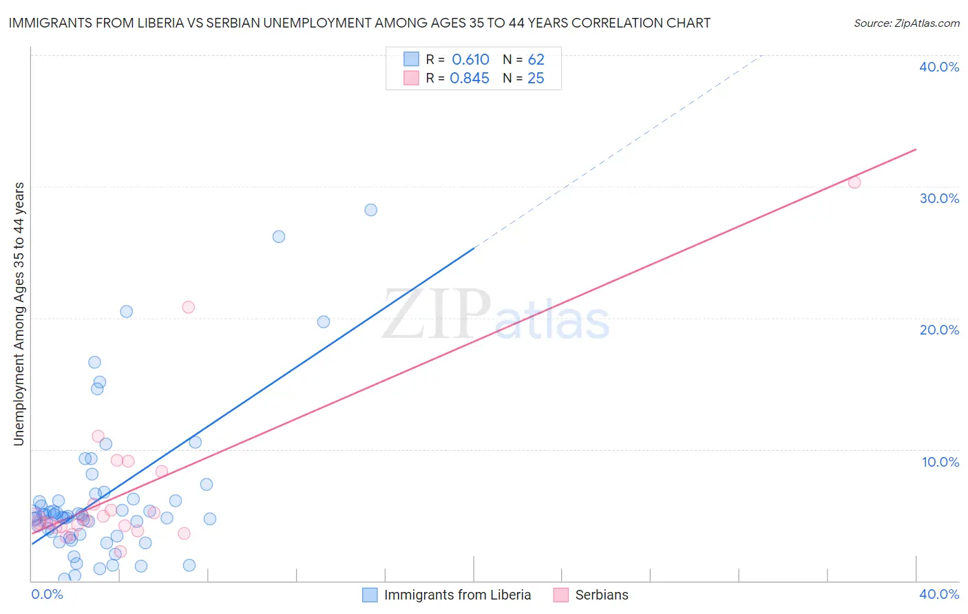 Immigrants from Liberia vs Serbian Unemployment Among Ages 35 to 44 years