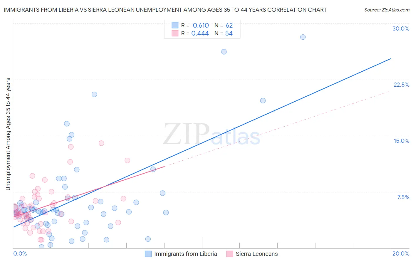 Immigrants from Liberia vs Sierra Leonean Unemployment Among Ages 35 to 44 years