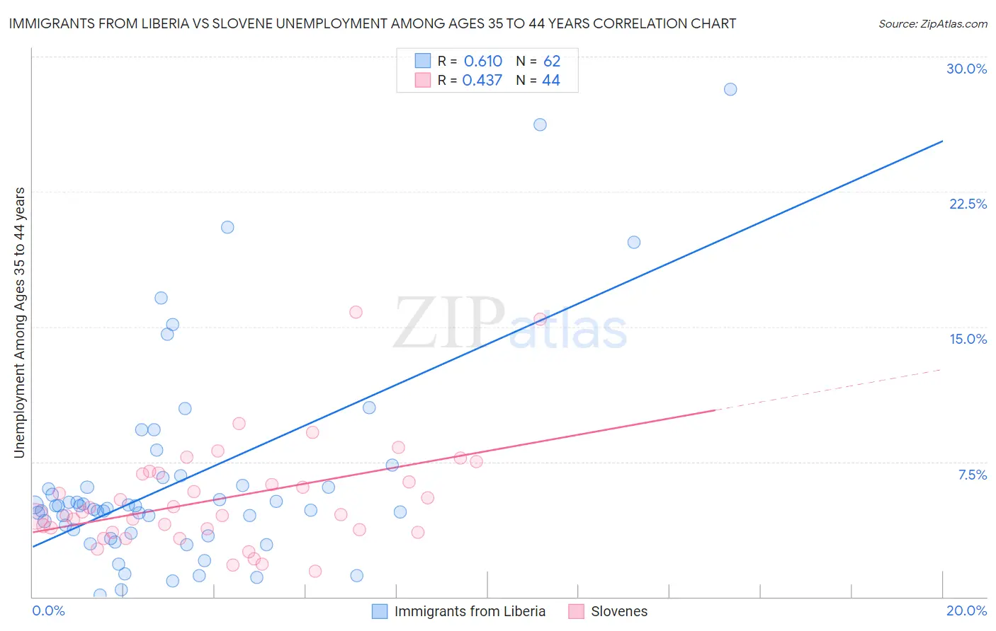 Immigrants from Liberia vs Slovene Unemployment Among Ages 35 to 44 years