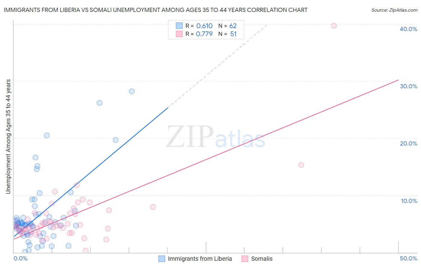 Immigrants from Liberia vs Somali Unemployment Among Ages 35 to 44 years