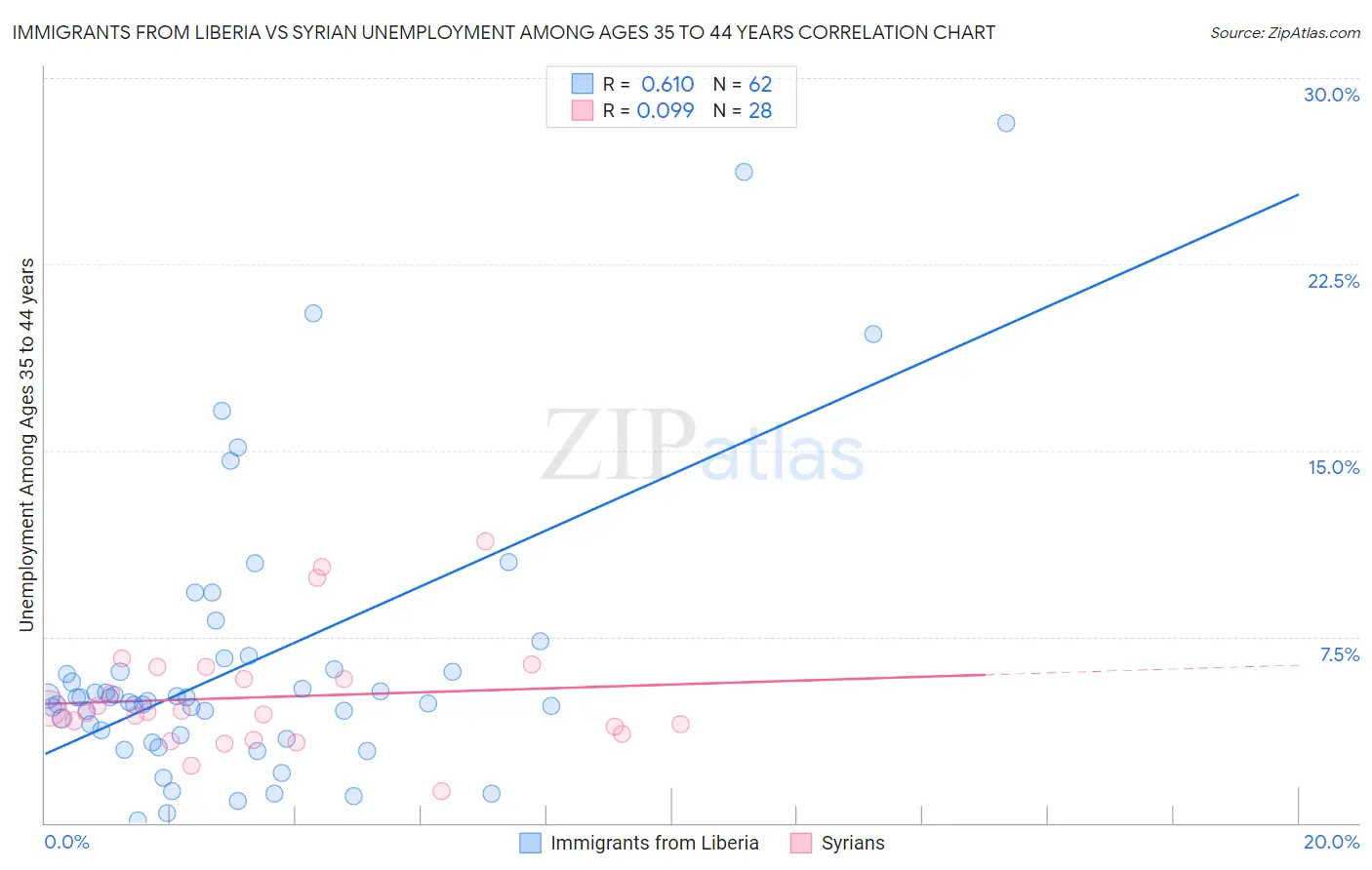 Immigrants from Liberia vs Syrian Unemployment Among Ages 35 to 44 years