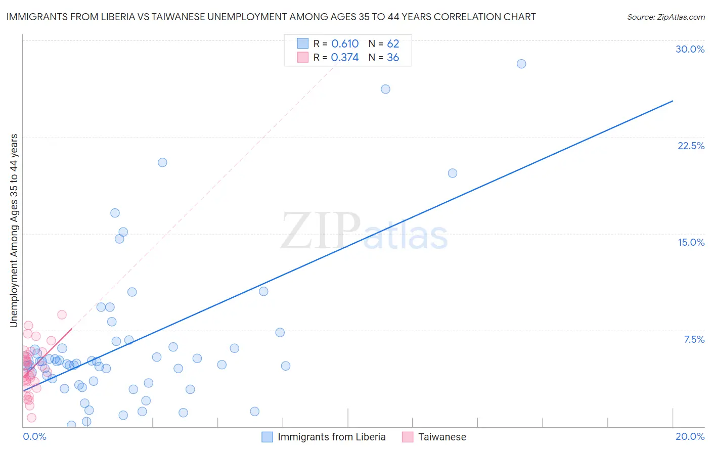 Immigrants from Liberia vs Taiwanese Unemployment Among Ages 35 to 44 years