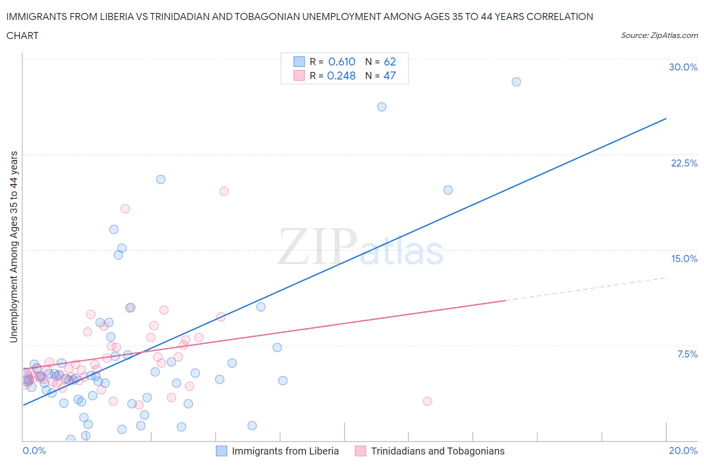 Immigrants from Liberia vs Trinidadian and Tobagonian Unemployment Among Ages 35 to 44 years