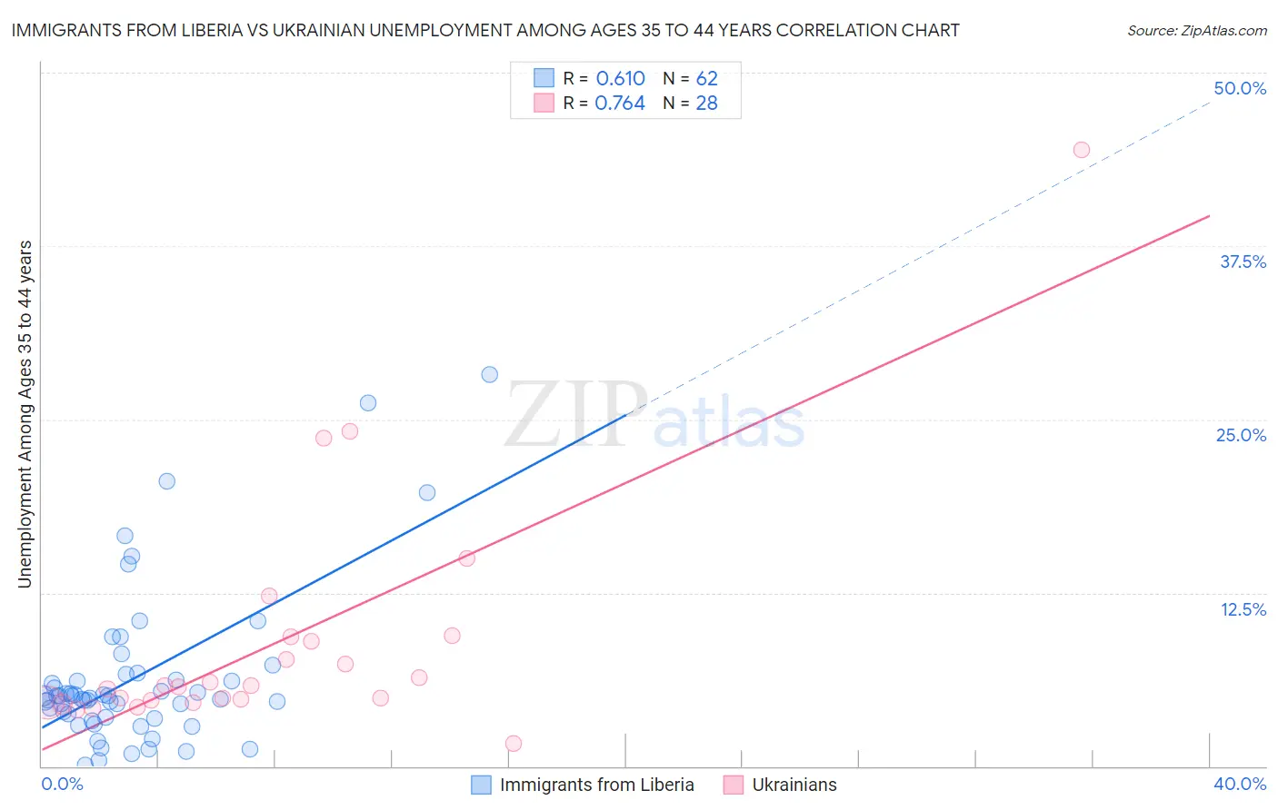 Immigrants from Liberia vs Ukrainian Unemployment Among Ages 35 to 44 years