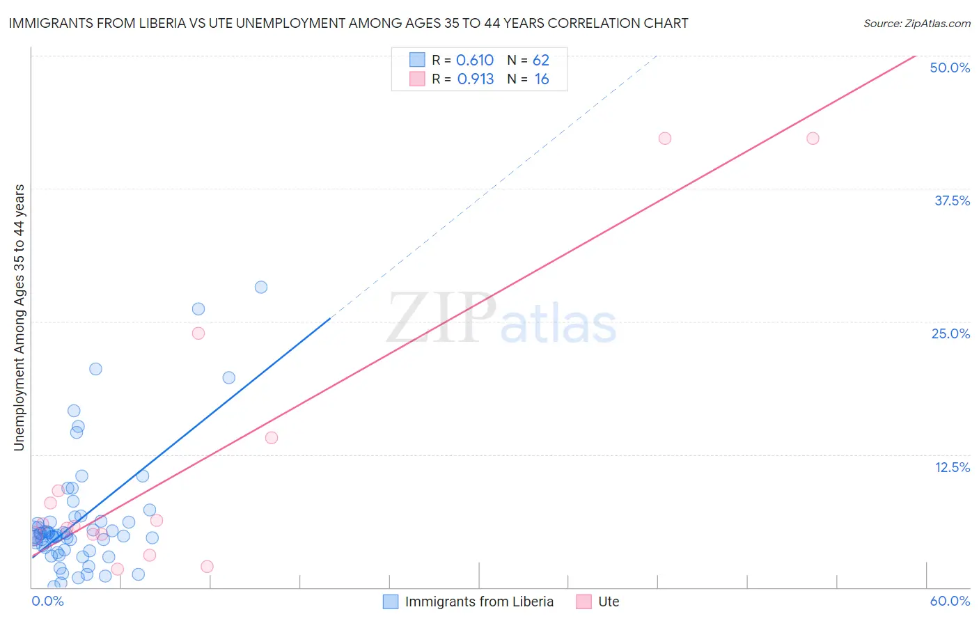 Immigrants from Liberia vs Ute Unemployment Among Ages 35 to 44 years