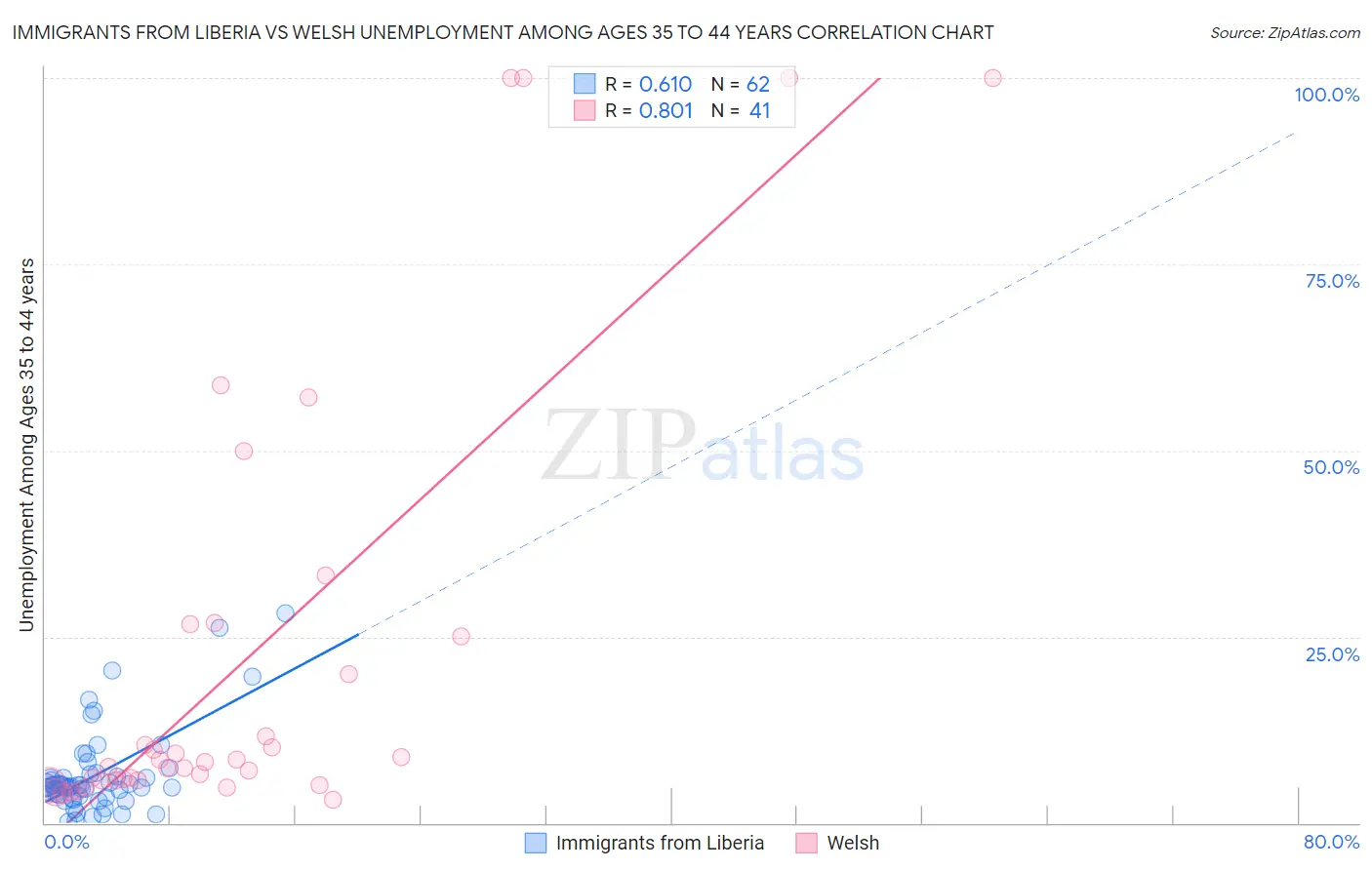 Immigrants from Liberia vs Welsh Unemployment Among Ages 35 to 44 years